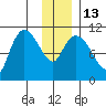 Gravel Point tide chart for Friday, January 13, 2023