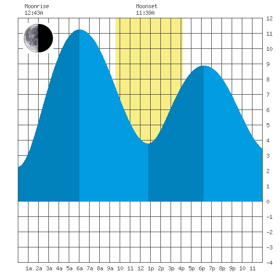 Gravel Point tide chart for Saturday, January 14, 2023