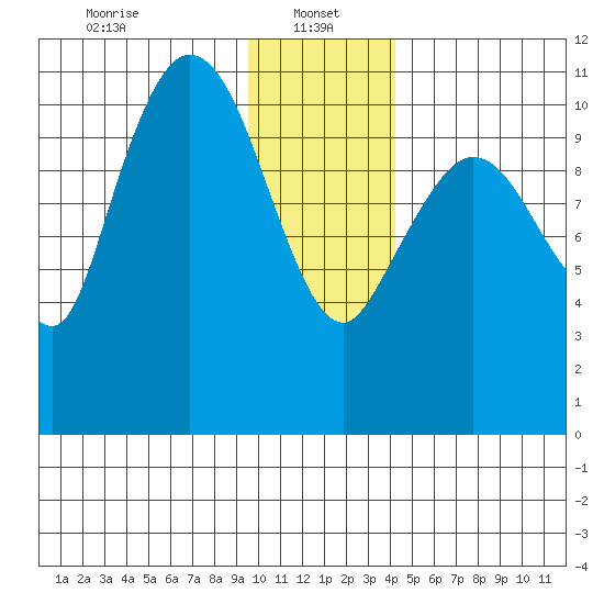 Gravel Point tide chart for Sunday, January 15, 2023