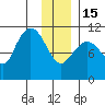 Gravel Point tide chart for Sunday, January 15, 2023