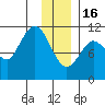 Gravel Point tide chart for Monday, January 16, 2023