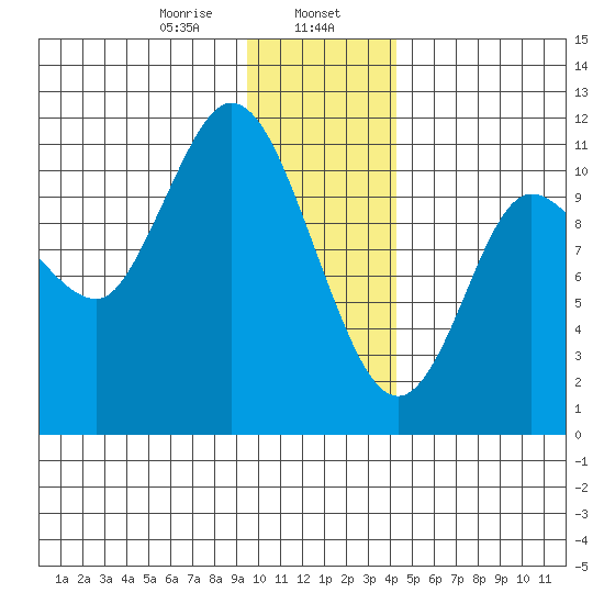 Gravel Point tide chart for Tuesday, January 17, 2023