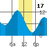 Gravel Point tide chart for Tuesday, January 17, 2023