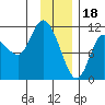 Gravel Point tide chart for Wednesday, January 18, 2023