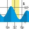 Gravel Point tide chart for Sunday, January 1, 2023