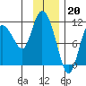 Gravel Point tide chart for Friday, January 20, 2023