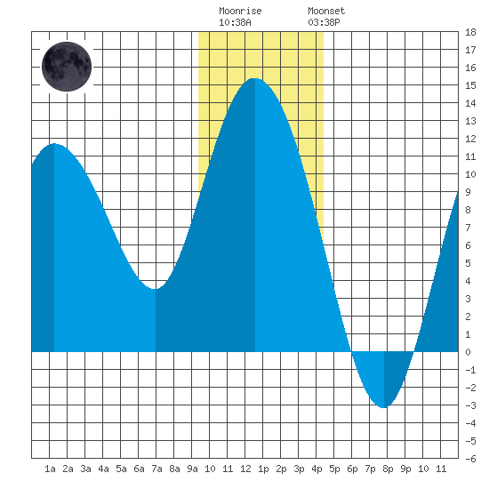 Gravel Point tide chart for Saturday, January 21, 2023