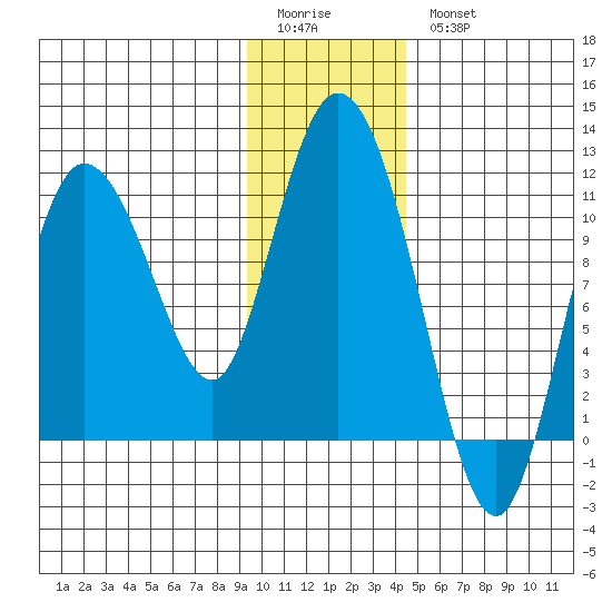 Gravel Point tide chart for Sunday, January 22, 2023