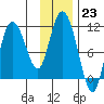 Gravel Point tide chart for Monday, January 23, 2023