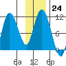 Gravel Point tide chart for Tuesday, January 24, 2023