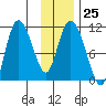 Gravel Point tide chart for Wednesday, January 25, 2023