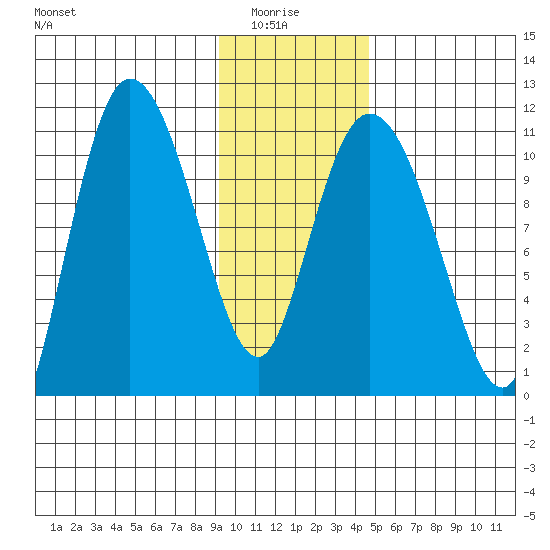 Gravel Point tide chart for Thursday, January 26, 2023