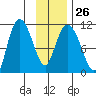 Gravel Point tide chart for Thursday, January 26, 2023