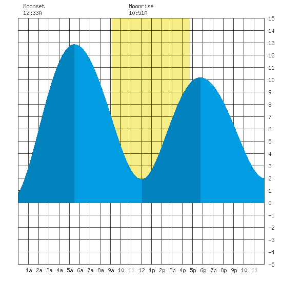 Gravel Point tide chart for Friday, January 27, 2023