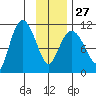 Gravel Point tide chart for Friday, January 27, 2023
