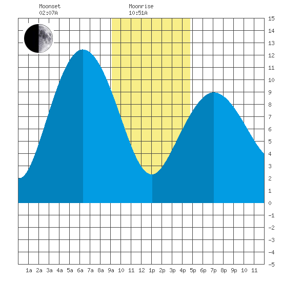 Gravel Point tide chart for Saturday, January 28, 2023