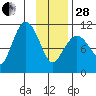 Gravel Point tide chart for Saturday, January 28, 2023