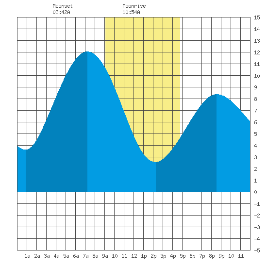 Gravel Point tide chart for Sunday, January 29, 2023