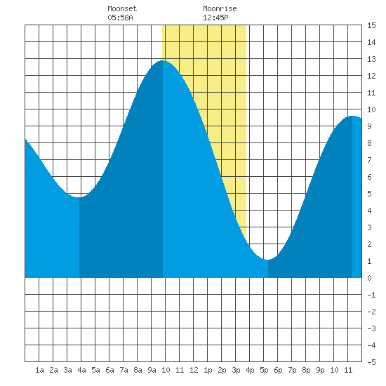 Gravel Point tide chart for Monday, January 2, 2023