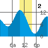 Gravel Point tide chart for Monday, January 2, 2023