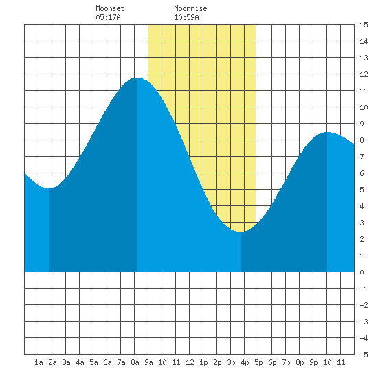 Gravel Point tide chart for Monday, January 30, 2023