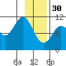 Gravel Point tide chart for Monday, January 30, 2023