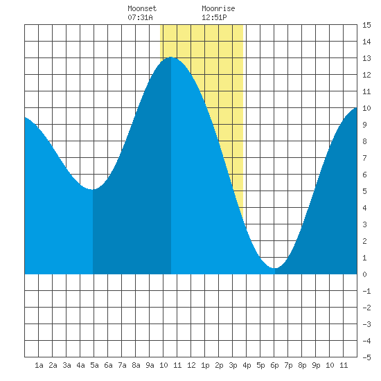 Gravel Point tide chart for Tuesday, January 3, 2023
