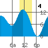 Gravel Point tide chart for Wednesday, January 4, 2023