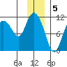 Gravel Point tide chart for Thursday, January 5, 2023