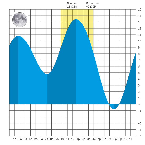 Gravel Point tide chart for Friday, January 6, 2023