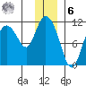Gravel Point tide chart for Friday, January 6, 2023