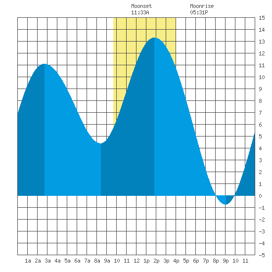 Gravel Point tide chart for Sunday, January 8, 2023