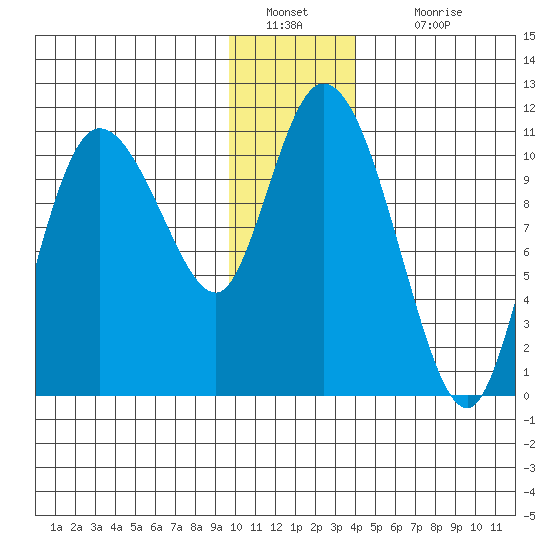 Gravel Point tide chart for Monday, January 9, 2023
