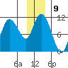 Gravel Point tide chart for Monday, January 9, 2023