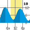 Gravel Point tide chart for Friday, February 10, 2023