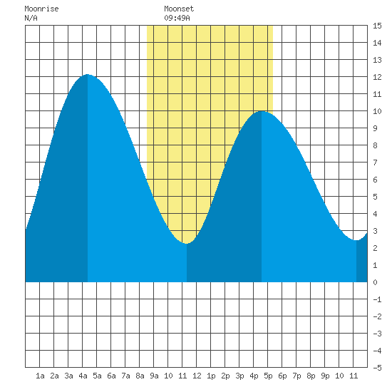 Gravel Point tide chart for Saturday, February 11, 2023