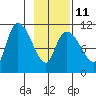 Gravel Point tide chart for Saturday, February 11, 2023