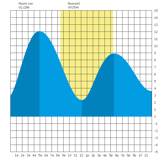 Gravel Point tide chart for Sunday, February 12, 2023