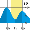 Gravel Point tide chart for Sunday, February 12, 2023