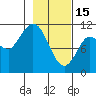 Gravel Point tide chart for Wednesday, February 15, 2023