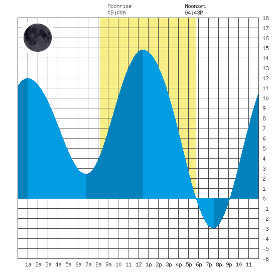 Gravel Point tide chart for Sunday, February 19, 2023