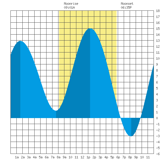 Gravel Point tide chart for Monday, February 20, 2023
