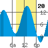 Gravel Point tide chart for Monday, February 20, 2023