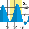 Gravel Point tide chart for Tuesday, February 21, 2023