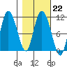 Gravel Point tide chart for Wednesday, February 22, 2023