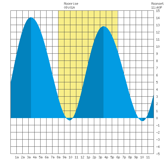 Gravel Point tide chart for Thursday, February 23, 2023