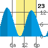 Gravel Point tide chart for Thursday, February 23, 2023