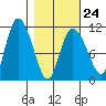 Gravel Point tide chart for Friday, February 24, 2023