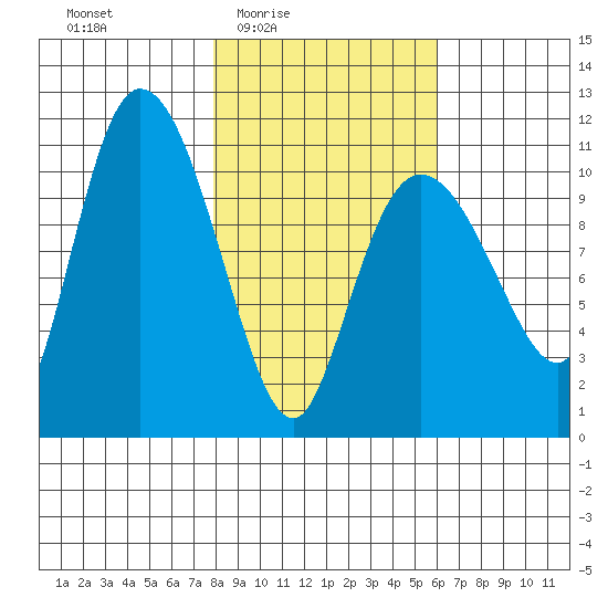 Gravel Point tide chart for Saturday, February 25, 2023
