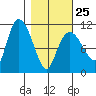 Gravel Point tide chart for Saturday, February 25, 2023